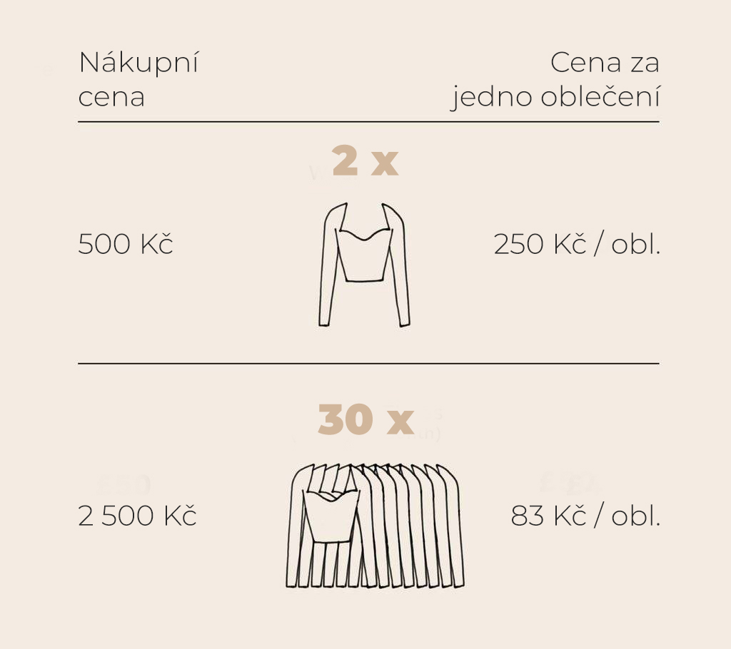Cost per waer